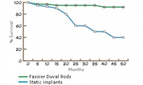 FASSIER-DUVAL Rods are Associated With Superior Probability of Survival Compared With Static Implants in a Cohort of Children With Osteogenesis Imperfecta Deformities